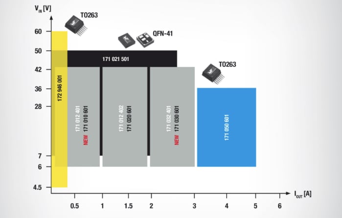 Würth Elektronik LDHM Power Module